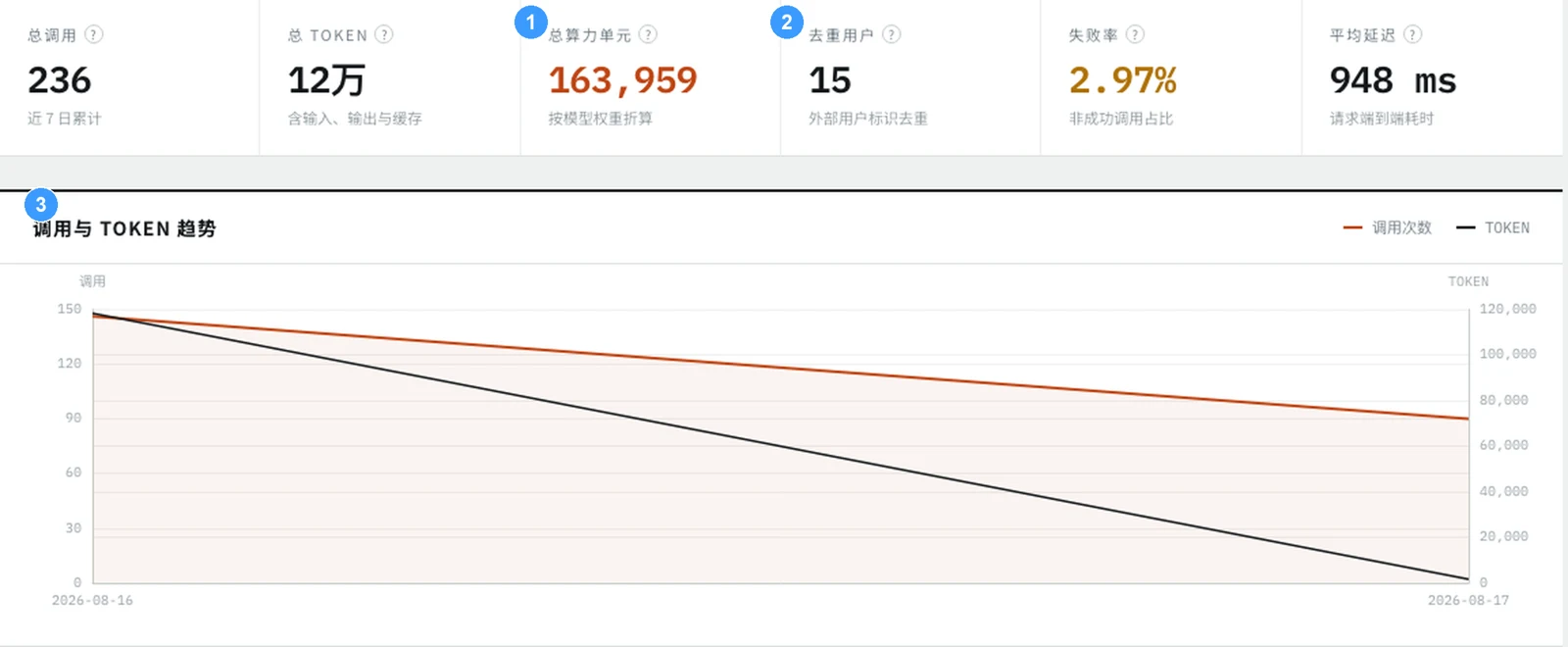 AIGW 用量概览中的请求与 Token 统计